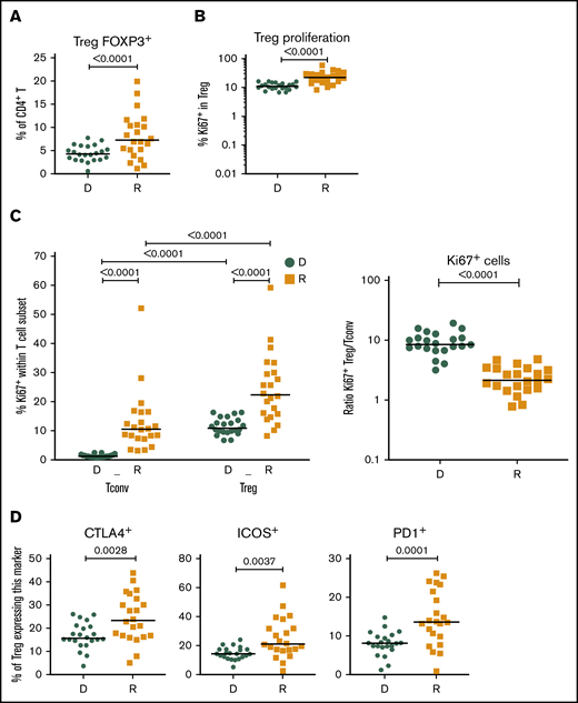Treg homeostasis in recipients without aGVHD after HCT. Shown are results for donor/recipients couples without aGVHD from cohort 1. (A) Frequency of FOXP3+ cells within the CD4+ population in donors (D) and recipients (R) at day 90 post-HCT. (B) Frequencies of Ki-67+, within the CD4+ FOXP3+ Treg population, in donors (D) and recipients (R) at day 90 post-HCT. (C) Frequency of proliferating (Ki-67+) cells within the CD4+FOXP3+ Treg and CD4+FOXP3− Tconv populations in donors (D) and recipients (R) (left panel) and ratios of proliferating (Ki-67+) Treg/Tconv in donors (D) and recipients (R) at day 90 post-HCT (right panel). (D) Frequencies of CTLA4+, ICOS+, and PD1+ cells within the CD4+FOXP3+ Treg population in donors (D) and recipients (R) at day 90 post-HCT. Horizontal lines indicate the median. P values were calculated using a Wilcoxon matched-pairs Student t test or a Mann-Whitney U test. Differences are considered significant for P < .05.