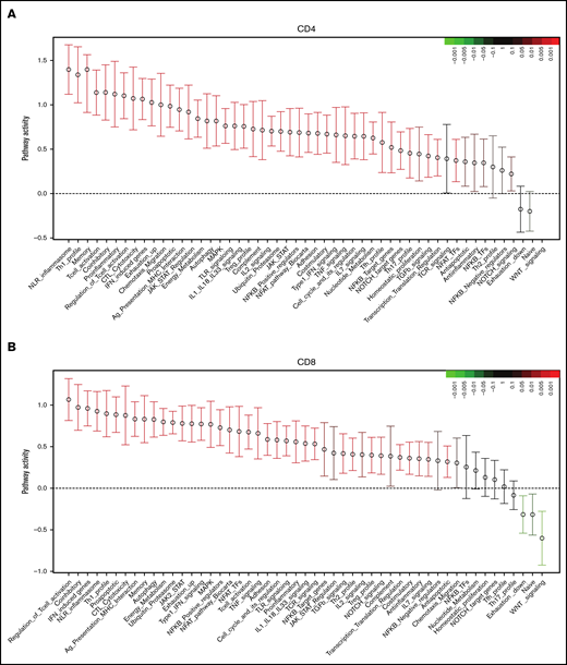 Molecular signature of T cells in recipients without aGVHD after HCT compared with their donors. QuSAGE of CD4+ (A) and CD8+ (B) T-cell gene-expression profiles in recipients at day 90 post-HCT compared with their respective donors before transplant in cohort 1. For each pathway, the mean fold change and the 95% confidence intervals are plotted and color-coded according to their FDR-corrected P values compared with 0. Red and green bars indicate a statistically significant increased or decreased pathway activity, respectively, in recipients compared with donors. Correlation between cohorts 1 and 2 for QuSAGE in CD4+ (C) and CD8+ (D) T cells. Red dots correspond to modules significantly enriched (FDR ≤ 0.05) in both cohorts, blue dots correspond to modules enriched in only 1 cohort, and black dots correspond to modules not enriched. The concordance correlation coefficient (CCC) is displayed to quantify the reproducibility of the results between the 2 cohorts. Relative gene-expression levels of genes in selected enriched modules in recipients at day 90 post-HCT compared with their respective donors before transplant in cohort 1 in CD4+ (E) and CD8+ (F) T cells. In the heat maps, columns represent samples and are ordered by hierarchical clustering, whereas rows represent genes and are ranked by fold change. Yellow indicates high levels of expression, and blue indicates low levels of expression. Ag, antigen; CTL, cytotoxic T lymphocyte; MHC, major histocompatibility complex; TCR, T-cell receptor; TF, transcription factor; TGF, transforming growth factor; TLR, Toll-like receptor; TNF, tumor necrosis factor.