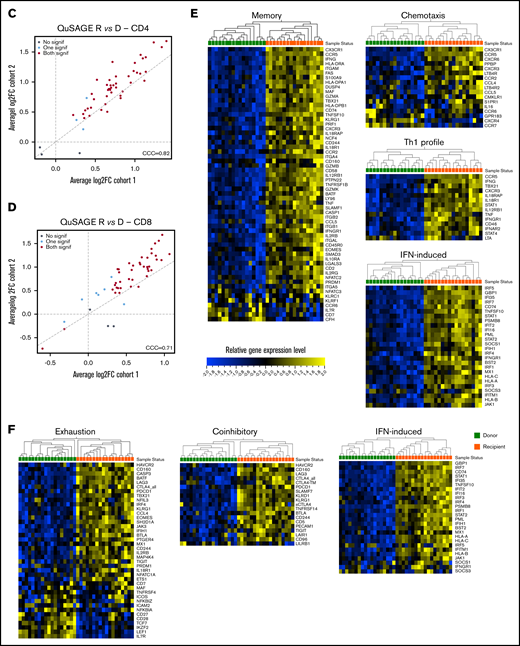 Molecular signature of T cells in recipients without aGVHD after HCT compared with their donors. QuSAGE of CD4+ (A) and CD8+ (B) T-cell gene-expression profiles in recipients at day 90 post-HCT compared with their respective donors before transplant in cohort 1. For each pathway, the mean fold change and the 95% confidence intervals are plotted and color-coded according to their FDR-corrected P values compared with 0. Red and green bars indicate a statistically significant increased or decreased pathway activity, respectively, in recipients compared with donors. Correlation between cohorts 1 and 2 for QuSAGE in CD4+ (C) and CD8+ (D) T cells. Red dots correspond to modules significantly enriched (FDR ≤ 0.05) in both cohorts, blue dots correspond to modules enriched in only 1 cohort, and black dots correspond to modules not enriched. The concordance correlation coefficient (CCC) is displayed to quantify the reproducibility of the results between the 2 cohorts. Relative gene-expression levels of genes in selected enriched modules in recipients at day 90 post-HCT compared with their respective donors before transplant in cohort 1 in CD4+ (E) and CD8+ (F) T cells. In the heat maps, columns represent samples and are ordered by hierarchical clustering, whereas rows represent genes and are ranked by fold change. Yellow indicates high levels of expression, and blue indicates low levels of expression. Ag, antigen; CTL, cytotoxic T lymphocyte; MHC, major histocompatibility complex; TCR, T-cell receptor; TF, transcription factor; TGF, transforming growth factor; TLR, Toll-like receptor; TNF, tumor necrosis factor.