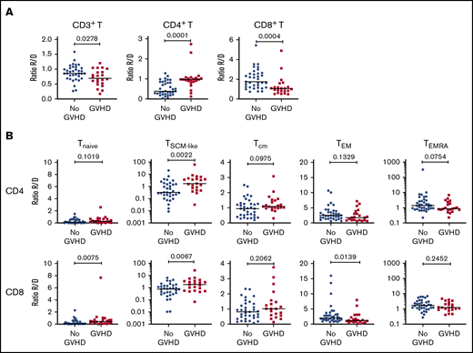 Cellular correlates of aGVHD onset. (A) Ratios of the frequency of CD3+ T cells within lymphocytes (left panel), CD4+ T cells within CD3+ T cells (middle panel), and CD8+ T cells within CD3+ T cells (right panel) between recipients and donors (R/D) in aGVHD vs No aGVHD couples. (B) Ratios of the frequency of TNaive, TSCM-like, TCM, TEM, and TEMRA cells within CD4+ cells (upper panels) and CD8+ cells (lower panels) between R/D in aGVHD vs No aGVHD couples. Horizontal lines indicate the median. For this analysis, samples from the 2 cohorts were pooled. All recipients without aGVHD or with grade ≥2 aGVHD were included in the analysis (No GVHD, n = 36; GVHD, n = 22). P values were calculated using the Mann-Whitney U test; differences are considered significant for P < .05.
