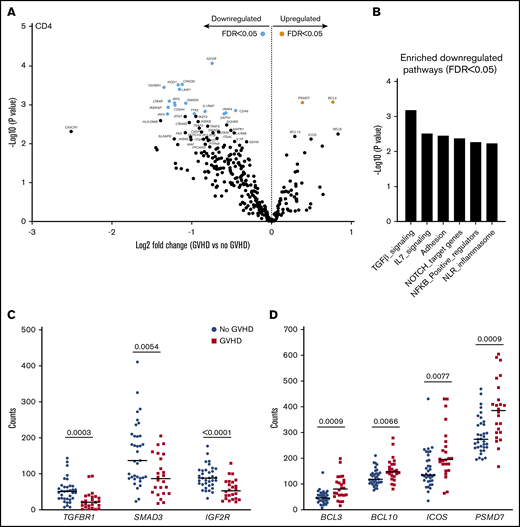 CD4+T-cell gene-expression signature at aGVHD onset. For this analysis, samples from the 2 cohorts were pooled. All recipients without aGVHD or with grade ≥2 aGVHD were included in the analysis (No GVHD, n = 35; GVHD, n = 24). (A) Gene-expression profiles of CD4+ T cells from 24 patients at aGVHD onset compared with 35 patients without aGVHD in cohorts 1 and 2. Orange and light blue dots represent transcripts that were significantly up- and downregulated in recipients at aGVHD onset compared with No GVHD recipients, respectively, with FDR < 0.05. P values were calculated using an unpaired Student t test. Adjusted P values (FDR) were calculated using the Benjamini-Hochberg method to correct for multiple comparisons. (B) Results of QuSAGE conducted on CD4+ T-cell gene-expression profiles from aGVHD and No GVHD recipients. Plotted is the negative logarithm to the base 10 of the P values for the 6 modules with significantly different pathway activity (FDR < 0.05) at GVHD onset compared with No GVHD recipients. (C) Transcript levels of TGFBR1, SMAD3, and IGF2R in CD4+ T cells from recipients without aGVHD (No GVHD) and at aGVHD onset (GVHD). These genes showed decreased expression at aGVHD onset compared with recipients without GVHD (P < .05; FDR < 0.1). (D) Transcript levels of BCL3, BCL10, ICOS, and PSMD7 in CD4+ T cells from recipients without aGVHD and at aGVHD onset. These genes showed increased expression at aGVHD onset compared with recipients without aGVHD (P < .05; FDR < 0.1). P values were calculated using an unpaired Student t test. Adjusted P values (FDR) were calculated using the Benjamini-Hochberg method to correct for multiple comparisons. Nominal P values are shown in panels B and D.