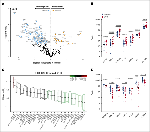 CD8+T-cell gene-expression signature at aGVHD onset. For this analysis, samples from the 2 cohorts were pooled. All recipients without aGVHD or with aGVHD grade ≥2 were included in the analysis (No GVHD, n = 36; GVHD, n = 22). (A) Gene-expression profiles of CD8+ T cells from 22 patients at aGVHD onset compared with 36 patients without aGVHD in cohorts 1 and 2. Orange and light blue dots represent transcripts that were significantly up- or downregulated in recipients at aGVHD onset compared with No GVHD recipients, respectively, with FDR < 0.05. P values were calculated using an unpaired Student t test. Adjusted P values (FDR) were calculated using the Benjamini-Hochberg method to correct for multiple comparisons. (B) Transcript levels of NFKB1, BCL3, NFKBIA, ICOS, CD28, MIF, and GAPDH in CD8+ T cells from recipients without aGVHD and at aGVHD onset. These genes showed increased expression at aGVHD onset compared with recipients without GVHD (P < .05; FDR < 0.05). (C) QuSAGE of CD8+ T-cell gene-expression profiles in recipients at aGVHD onset compared with recipients without aGVHD from cohorts 1 and 2. For each pathway, the mean fold change and the 95% confidence intervals are plotted and color-coded according to their FDR-corrected P values compared with 0. Red and green bars indicate a statistically significant increased or decreased pathway activity, respectively, in recipients at aGVHD onset compared with recipients without GVHD. (D) Transcript levels of TGFBR2, SMAD3, IGFR2, LAIR1, BTLA, KLRG1, and IL10RA in CD8+ T cells from recipients without aGVHD and at aGVHD onset. These genes showed decreased expression at aGVHD onset compared with recipients without aGVHD (P < .05; FDR < 0.05). P values were calculated using an unpaired Student t test. Adjusted P values (FDR) were calculated using the Benjamini-Hochberg method to correct for multiple comparisons. Nominal P values are shown in panels C and D. Tfh, T follicular helper cell.