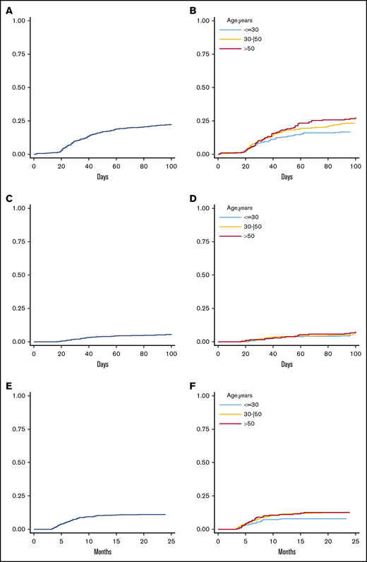 Cumulative incidence of aGVHD and cGVHD. The 100-day cumulative incidence of grade 2 to 4 aGVHD in the whole population (A) and according to donor age (B) (≤30 years, 30-50 years, and >50 years). The 100-day cumulative incidence of grade 3 to 4 aGVHD in the whole population (C) and according to donor age (D) (≤30 years, 30-50 years, and >50 years). Two-year cumulative incidence of moderate-to-severe cGVHD in the entire population (E) and according to donor age (F) (≤30 years, 30-50 years, and >50 years).