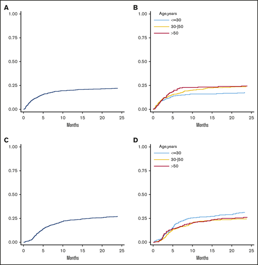 Cumulative incidence of NRM and disease relapse. Three-year NRM in the whole population (A) and stratified by donor age (B) (30 years, 30-50 years, and >50 years). Three-year cumulative incidence of disease relapse in the entire population (C) and according to donor age (D) (≤30 years, 30-50 years, and >50 years).