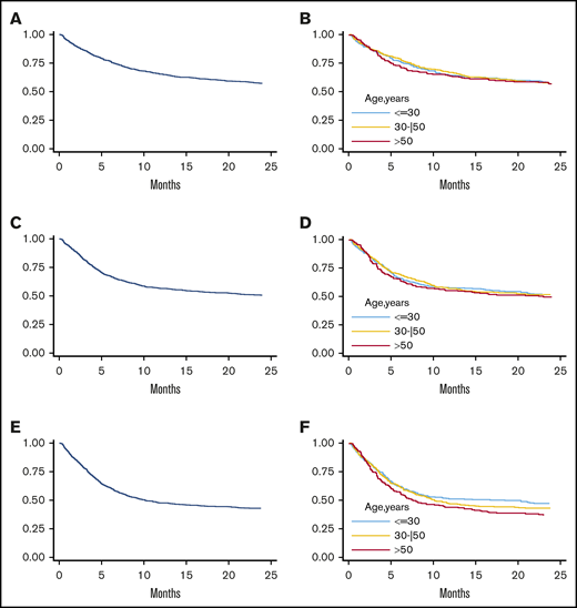 Analysis of clinical outcome in terms of OS, PFS, and GRFS. Three-year OS in the whole population (A) and stratified by donor age (B). Three-year PFS in the whole population (C) and according to donor age (D). Three-year GRFS in the entire population (E) and stratified according to donor age (F) (≤30 years, 30-50 years, and >50 years).
