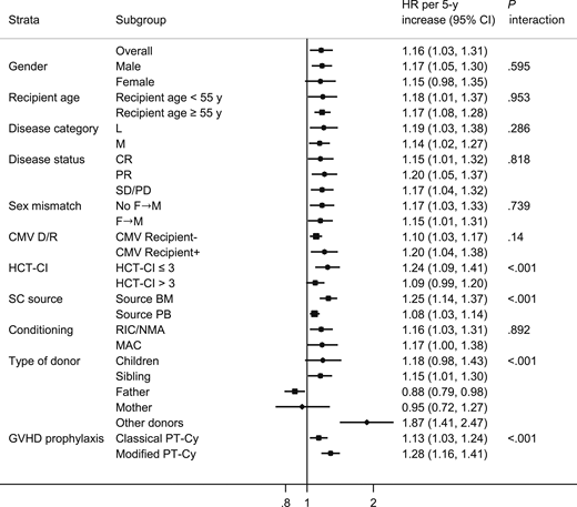 Subgroup analyses of donor age effect: grade 2 to 4 aGVHD