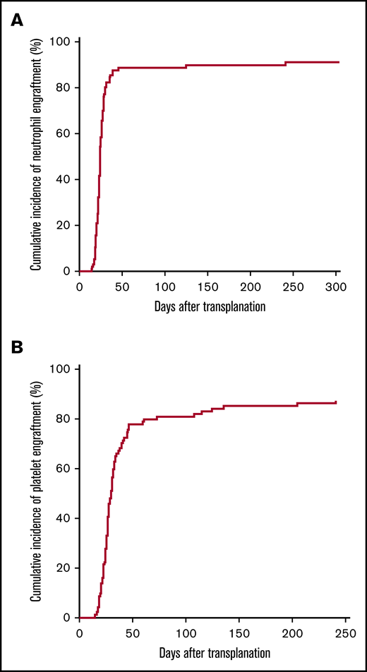 Cumulative incidence of neutrophil and platelet engraftment. (A) Neutrophil engraftment. (B) Platelet engraftment.