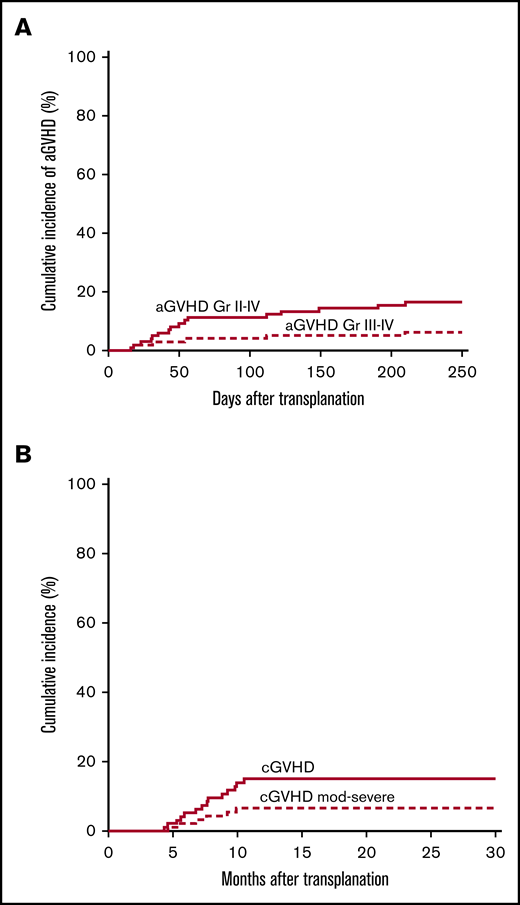 Acute and chronic GVHD. (A) Cumulative incidence of aGVHD grades II to IV and grades III to IV. (B) Overall and moderate to severe cGVHD.