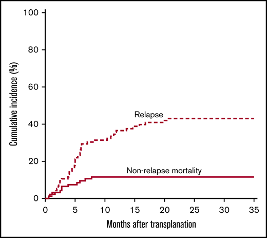 Cumulative incidence of NRM and relapse.