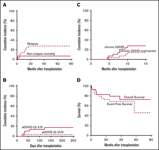 Pediatric/adolescent and young adult results. (A) Cumulative incidence of NRM and relapse. (B) Cumulative incidence of aGVHD grades II to IV and III to IV. (C) Cumulative incidence of overall and moderate to severe cGVHD. (D) OS and EFS.