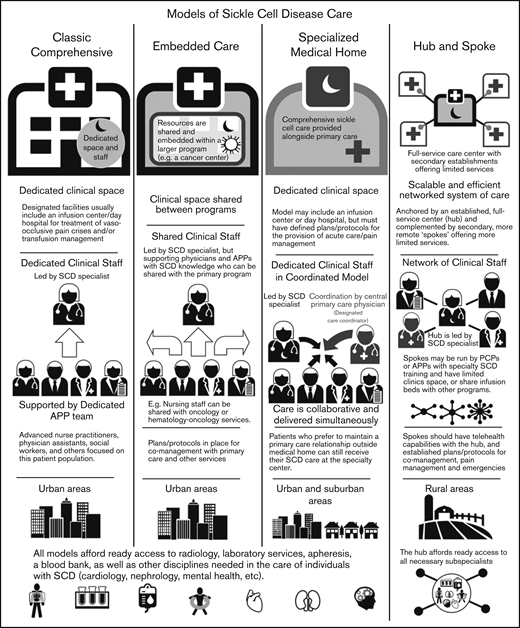 Overview of adult SCD care models. The 4 models of adult SCD care differ with respect to the clinical space and resources, staffing of sickle cell specialists and APPs, the developed environments to which the model is most suited, and other similar factors.