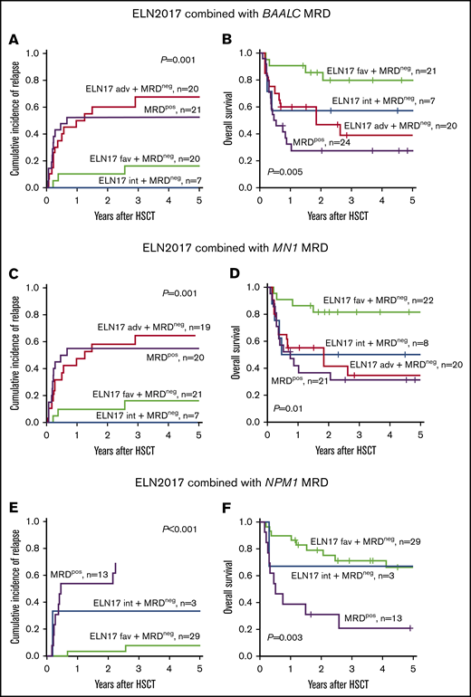 Prognostic impact of TP53, ASXL1, and RUNX1 mutations in the ELN2017 adverse-risk group. In patients with adverse risk, the presence of a TP53 mutation associated with higher CIR (A) and shorter OS (B). In contrast, patients who harbored mutations in ASXL1 (C-D) or RUNX1 (E-F) had CIR and OS comparable to that of patients with adverse risk who lacked these mutations.