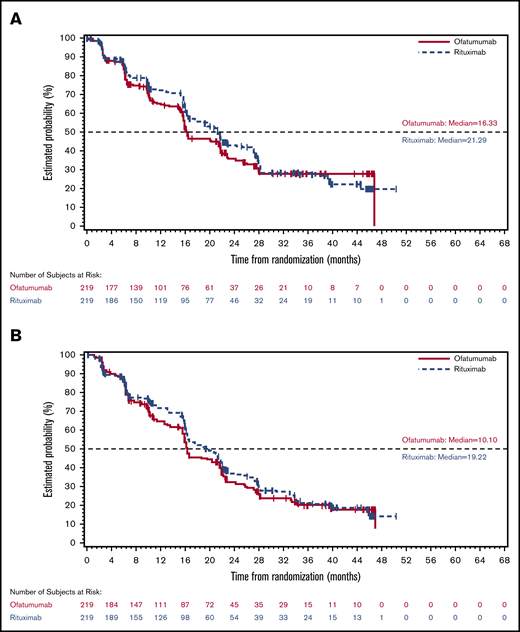 Kaplan-Meier PFS. (A) Independent reviewer-assessed Kaplan-Meier PFS (ITT population). (B) Investigator-assessed Kaplan-Meier PFS (ITT population).
