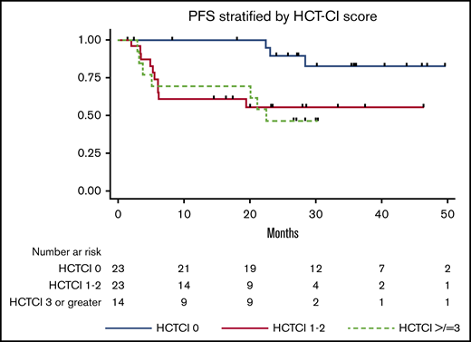 PFS for patients with CLL from time of alloHCT stratified by HCT-CI.