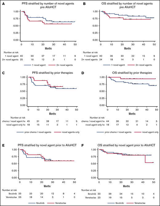 Survival outcomes for all patients with CLL from time of alloHCT. (A) PFS stratified by number of prior NAs. (B) OS stratified by number of prior NAs. (C) PFS stratified by those who had only received NAs vs those who had received chemotherapy and NAs as lines of therapy prior to transplant. (D) OS stratified by those who had only received NAs vs those who had received chemotherapy and NAs as lines of therapy prior to transplant. (E) PFS stratified by NA received immediately prior to alloHCT, ibrutinib vs venetoclax. (F) OS stratified by NA received immediately prior to alloHCT, ibrutinib vs venetoclax.