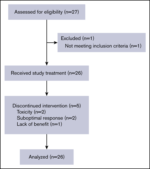CONSORT diagram. The patient excluded was found to have diffuse large B-cell lymphoma at screening.