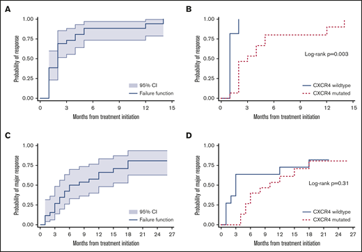 Kaplan-Meier estimates for TTR and TTMR. Kaplan-Meier estimates for TTR for the entire cohort (A) and according to CXCR4 mutational status (B). TTMR for the entire cohort (C) and according to CXCR4 mutational status (D) of 26 patients with WM treated with IDR.