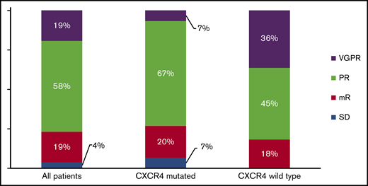 Response rates of 26 patients with WM treated with IDR according to CXCR4 mutational status. Major response rates were 93% and 100% for patients with and without CXCR4 mutations, respectively.