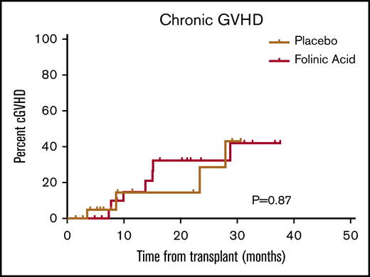 Chronic GVHD.