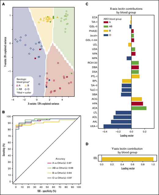 Prediction models can identify blood groups by lectin microarray. (A) Prediction map of blood groups based on lectin arrays. Membrane-extracted RBC glycoproteins from 20 donors of each blood group were plotted on a prediction map where shapes represent individuals and the shaded background the 95% confidence interval. Individuals were displayed by their serologic blood group (unfilled shapes). Individuals that failed to match their serological blood group are indicated as filled shapes. (B) Receiver operating characteristic curves of the membrane-extracted RBC glycoproteins from 20 donors of each blood group. The accuracy for each blood group is shown in the inset. (C) The predictive model used only significant lectins in combination to distinguish between blood groups. (D) The y-axis only required the lectin EEL to classify presence or absence of the group B antigen.