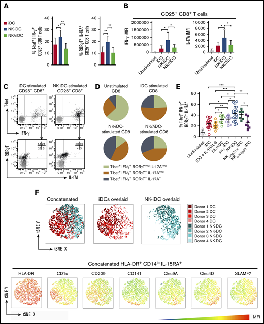 DCs derived from NK-cell–primed monocytes through cell-to-cell contact via NKp30 drive the polarization of IFN-γ and IL-17A-producers type 17 CD8+T cells. DCs derived from NK-cell–primed monocytes (NK-iDCs) were cocultured with purified naive allogeneic T cells for 5 days. DCs derived from monocytes alone (iDCs) or primed by NK cells through a Transwell membrane (NK//iDCs) were used as controls. By the fifth day of coculture, T-cell phenotype and capacity to produce cytokines after PMA plus ionomycin stimuli was assessed by flow cytometry. (A) Frequency of T-bet+IFN-γ+ and RORγT+IL-17A+ within CD25+CD8+ T cells stimulated by DCs at different conditions. (B) Production (iMFI: frequency multiplied by MFI) of IFN-γ and IL-17A by CD25+CD8+ T cells stimulated by DCs at different conditions. (C) Gating strategy for the analysis of polarized CD25+CD8+ T cells. (D) Comparison of different types of CD25+CD8+ T cells polarized by DCs from different conditions. (E) Frequency of IFN-γ and IL-17A producers type 17 CD8+ T cells (T-bet+IFN-γ+RORγT+IL-17A+) stimulated by control DCs and DCs derived from monocytes primed by NK cells, in the presence of anti-NKp30 (α-NKp30) or IgG1,κ isotype control (IgG1,κ). (F) tSNE analysis of concatenated samples (all conditions combined) and split by iDCs and NK-iDCs overlaid samples, respectively; MFI statistic heatmaps of the concatenated sample for DC markers. Error bars represent standard deviation. Data are representative of at least 2 or more independent experiments combined; n = 2-3 HDs per experiment. Statistical comparisons were performed with the unpaired Student t test with Welchs correction. *P < .05, **P < .01, ***P < .001.