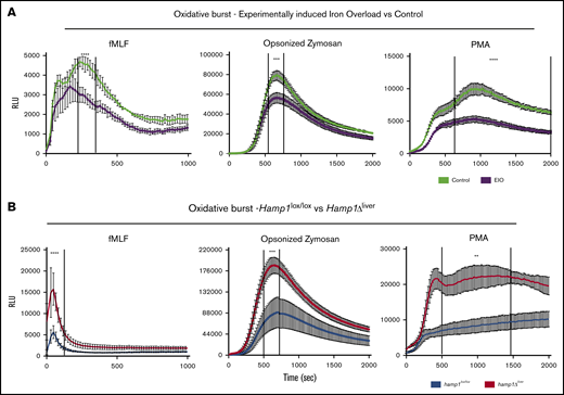 Decreased vs increased oxidative burst response in neutrophils isolated from Hamp1Δlivermice or from the EIO model, respectively. Kinetics of the oxidative burst response to fMLF, OZ, or PMA of neutrophils isolated from mice fed an iron-rich diet for 6 months (EIO) vs control mice (A) (n = 3 per group) or Hamp1Δliver vs Hamp1lox/lox mice (B) (n ≥ 3 per group). Data are representative of 3 independent experiments. Statistical analysis was performed using a 2-way analysis of variance (ANOVA) followed by a Sidak test. **P < .01; ***P < .001; ****P < .0001.