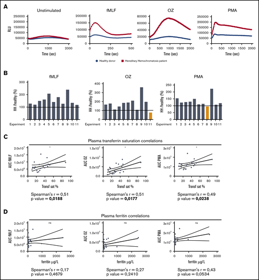 Oxidative burst in neutrophils from HH patients is positively correlated with plasma transferrin saturation. (A) Representative experiment of the oxidative burst assay at resting state or upon stimulation with fMLF, OZ, or PMA on neutrophils isolated from HH patients (red) and healthy donors (blue). (B) RLUmax HH patient:RLUmax healthy donor ratio for each independent experiment comparing each patient with their appropriate control. (C) Correlations between plasma transferrin saturation and area under the curve (AUC) upon stimulation with fMLF, OZ, or PMA for each patient (n = 21). (D) Correlations between plasma ferritin level and area under the curve for the same previous stimulating agents for each patient. *P < .05.