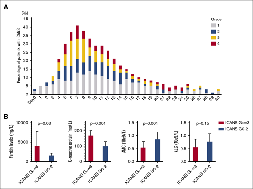 ICANS trends. (A) ICANS grade trend for all 100 patients for 30 days after axi-cel infusion. (B) Association between high-grade ICANS and 30-day peak of ferritin, C-reactive protein, absolute monocyte count, and absolute lymphocyte count.