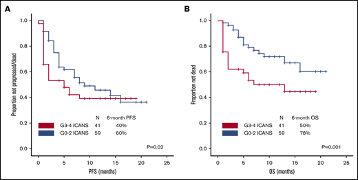 Association between high-grade ICANS and survival. (A) Progression-free survival. (B) Overall survival.