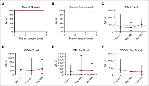 Probability of survival and serial immune reconstitution. (A) Five-year OS, 100%. (B) Five-year DFS, 92.9%. Dots depict a censored event. Recovery of CD4+ T cells (C), CD8+ T cells (D), CD19+ B cells (E), and CD16/56+ NK cells (F) presented as absolute numbers on days +100, +180, and +365. Cut offs for normal values are indicated with horizontal dashed lines.