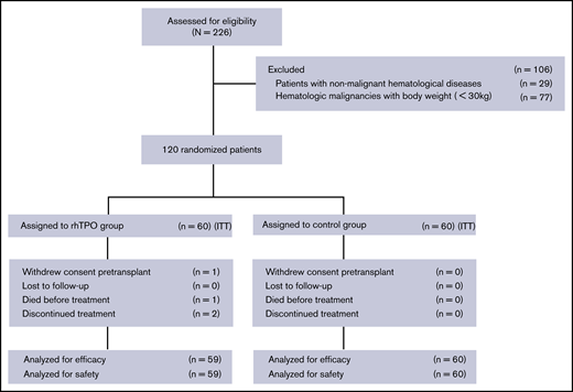 Trial profile. Flowchart of patients enrolled in the rhTPO group and the control group.