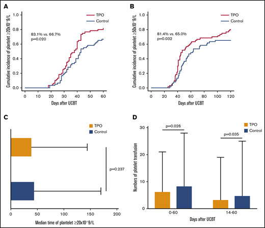 Platelet engraftment, median time of platelet engraftment, platelet recovery, and numbers of required platelet transfusion in the rhTPO group (n = 59) and the control group (n = 60). (A) Sixty-day cumulative incidence of platelet ≥20 × 109/L between the rhTPO group and control group. (B) One hundred twenty–day cumulative incidence of platelet ≥50 × 109/L between the rhTPO group and control group. (C) Median time of platelet ≥20 × 109/L in the rhTPO group and control group. (D) Numbers of required platelet transfusion in the rhTPO group and control group.