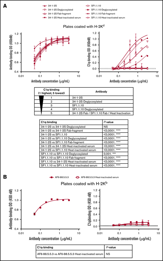 34-1-2S demonstrates increased complement activation compared with SF1.1.10 and AF6-88.5.5.3 that is Fc dependent and not significantly dependent on Fc glycosylation. Antibody- and C1q-binding ELISAs based on 34-1-2S and SF1.1.10 (full-length IgG, deglycosylated IgG, Fab fragments, and with a serum heat-inactivation control) binding to H-2Kd (A, left and right panel, respectively). Antibody- and C1q-binding ELISAs based on AF6-88.5.5.3 (full-length IgG and with serum heat-inactivation control) binding to H-2Kb (B, left and right panel, respectively). Statistical analysis for C1q binding is performed with two-way analysis of variance with a Tukey post hoc test (A) and an ordinary 2-way analysis of variance (B). A representative ELISA of n = 5 experiments is shown in each figure panel. ***P < .001, ****P < .0001.
