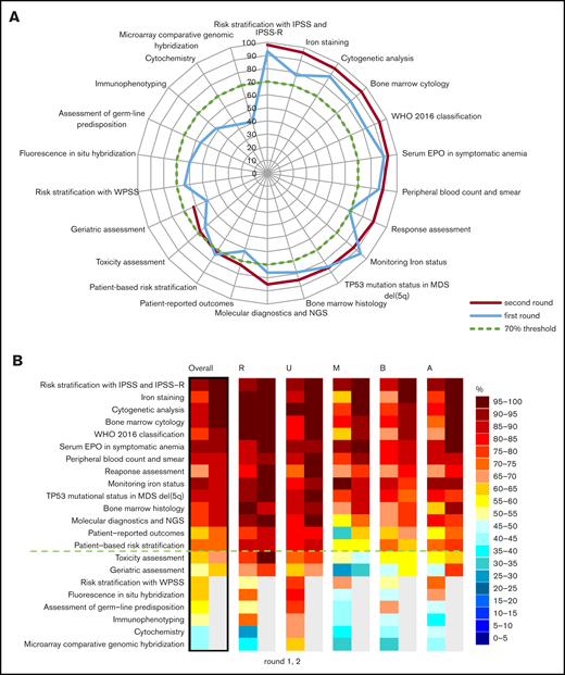 Rating performance of GBIs from the diagnosis domain. (A) Radar plot of overall GBI performance from the diagnosis domain showing agreement scores from the first (blue curves) and second (red curves) DELPHI rating round. GBIs dropped after the first round are shown with single blue curve. (B) Agreement scores for each GBI are shown as a heat map for overall and RUMBA subcategories for the first (left) and second (right) DELPHI rating round. GBIs are ranked according to the performance in the second rating round with the selection threshold highlighted in a green dotted line at 70%. GBIs dropped after the first round are shown in gray for the second round. GBIs selected, 14; merged, 2; dropped, 8.
