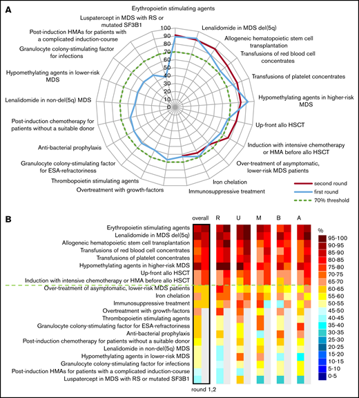 Rating performance of GBIs from the therapy domain. (A) Radar plot of overall GBI performance from the therapy domain showing agreement scores from the first (blue curves) and second (red curves) DELPHI rating round. GBIs dropped after the first round are shown with single blue curve. (B) Agreement scores for each GBI are shown as a heat map for overall and RUMBA subcategories for the first (left) and second (right) DELPHI rating round. GBIs are ranked according to the performance in the second rating round with the selection threshold highlighted in a green dotted line at 70%. GBIs dropped after the first round are shown in gray for the second round. GBIs selected, 8; dropped, 13.