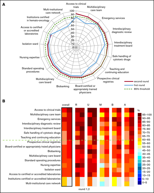 Rating performance of GBIs from the provider/infrastructural characteristics domain. (A) Radar plot of overall GBI performance from the provider/infrastructural characteristics domain showing agreement scores from the first (blue curves) and second (red curves) DELPHI rating round. GBIs dropped after the first round are shown with single blue curve. (B) Agreement scores for each GBI are shown as a heat map for overall and RUMBA subcategories for the first (left) and second (right) DELPHI rating round. GBIs are ranked according to the performance in the second rating round with the selection threshold highlighted in a green dotted line at 85%. GBIs dropped after the first round are shown in gray for the second round. GBIs selected, 7; dropped, 10.