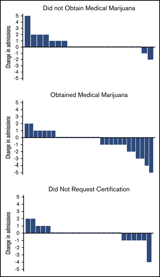 Change in admission rates from baseline 6 months to 6 months after certification/obtaining medical marijuana. Each bar represents 1 patient. Positive change in admissions represents an increase in admissions compared with the previous 6 months; negative change represents a decrease; and 0 represents no change.