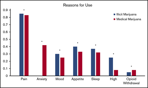 Patient-reported reasons for using illicit cannabis and requesting medical marijuana certification. *P > .05.