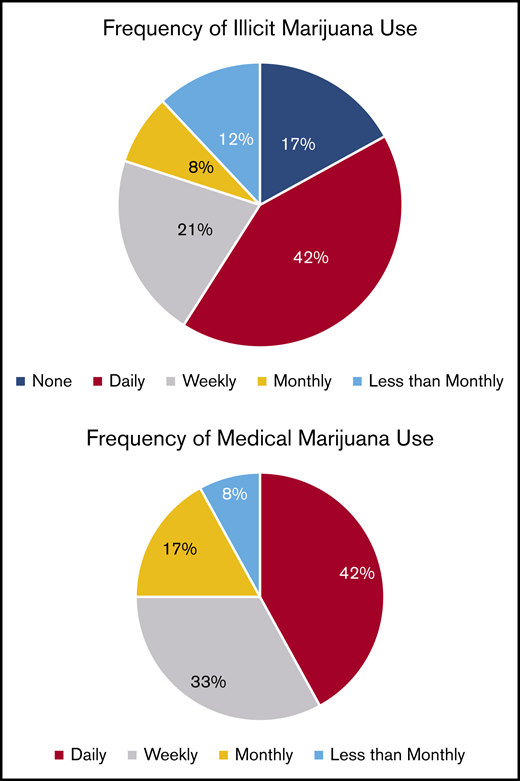 Frequency of use of cannabinoid products.