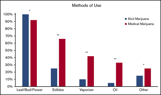 Self-reported methods of illicit cannabis and medical marijuana use. Other forms listed include: dabs, sheets, teas, and tinctures. *P > .05, **P ≤ .05.