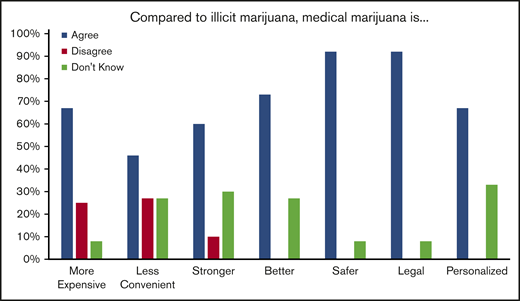 Patient opinions regarding illicit cannabis compared with medical marijuana.