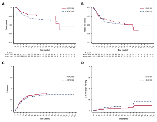Outcomes among 221 patients with newly diagnosed acute myeloid leukemia. Overall survival by treatment arm (A); relapse-free survival by treatment arm (B); cumulative incidence (CI) of relapse by treatment arm (C); and cumulative incidence of nonrelapse mortality by treatment arm (D).