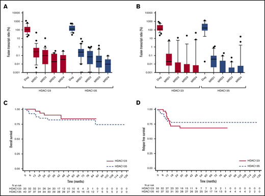 Reduction of fusion transcript ratio in 73 CBF AML patients. Thirty-three (45.2%) in the HDAC-123 arm and 40 (54.8%) in the HDAC-135 arm, at CR1/CRi1, median ratio at diagnosis (Diag), and at the MRD1, MRD2, MRD3, and MRD4 time points, for the HDAC-123 arm (red bars) and HDAC-135 arm (blue bars), in bone marrow (A) and in blood (B). Outcomes among patients with newly diagnosed CBF-AML in CR1/CRi1: overall survival by treatment arm (n = 73; P = .54) (C) and relapse-free survival by treatment arm (n = 73; P = .52) (D).
