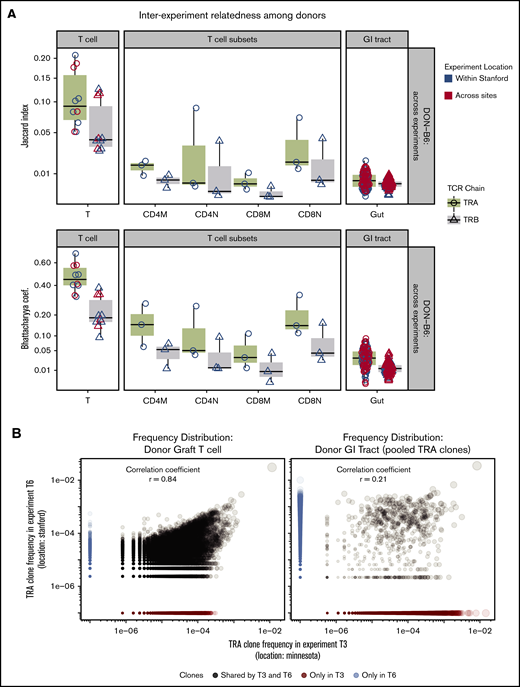 TCR repertoire relatedness among recipient groups and across experiment locations. Two pairwise indices (JI and BC) were used to measure similarity between any 2 samples. One dot in the figure represents JI or BC between 2 samples. Boxplot and violin plots show the index values according to transplant groups and/or time points. Data shown in this figure are from TRA and TRB repertoire. (A) JI and BC of TCR repertoire between donor graft T cells and GI tract. In every transplant experiment, recipient mice shared 1 donor graft T-cell pool purified from several C57BL/6 mice (N = 5-10). A total of 5 donor TCR repertoire from graft T cells were used for relatedness calculation. We isolated the CD4 and CD8 memory and naive cells from the T-cell pool in 3 transplant experiments. GI tracts from every donor mouse were processed individually and used for TCR and relatedness analysis. The x-axis labels are given as follows: T means donor T-cell pool; CD4M represents CD4 memory T cells; CD4N is CD4 naive T cells; CD8M is CD8 memory; CD8N is CD8 naive; Gut means no separation of large and small intestines. (B) Donor TRA clone frequency distribution of 2 representative experiments across sites. Left: TRA from donor graft T cells; Right: TRA clones from GI tracts of representative donor mice. Pearson correlation of TCR from donor T cells is 0.86 (highly related); GI tract has only 0.21. Note: TRA clones from GI tracts were pooled from donor mice (N = 5) in 2 representative transplant experiments. (C) Relatedness of recipient mice between locations. JC and BC of TCR repertoire were measured between any pair of intragroup mice within 1 experiment, or across experiments (local or cross sites).