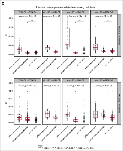 TCR repertoire relatedness among recipient groups and across experiment locations. Two pairwise indices (JI and BC) were used to measure similarity between any 2 samples. One dot in the figure represents JI or BC between 2 samples. Boxplot and violin plots show the index values according to transplant groups and/or time points. Data shown in this figure are from TRA and TRB repertoire. (A) JI and BC of TCR repertoire between donor graft T cells and GI tract. In every transplant experiment, recipient mice shared 1 donor graft T-cell pool purified from several C57BL/6 mice (N = 5-10). A total of 5 donor TCR repertoire from graft T cells were used for relatedness calculation. We isolated the CD4 and CD8 memory and naive cells from the T-cell pool in 3 transplant experiments. GI tracts from every donor mouse were processed individually and used for TCR and relatedness analysis. The x-axis labels are given as follows: T means donor T-cell pool; CD4M represents CD4 memory T cells; CD4N is CD4 naive T cells; CD8M is CD8 memory; CD8N is CD8 naive; Gut means no separation of large and small intestines. (B) Donor TRA clone frequency distribution of 2 representative experiments across sites. Left: TRA from donor graft T cells; Right: TRA clones from GI tracts of representative donor mice. Pearson correlation of TCR from donor T cells is 0.86 (highly related); GI tract has only 0.21. Note: TRA clones from GI tracts were pooled from donor mice (N = 5) in 2 representative transplant experiments. (C) Relatedness of recipient mice between locations. JC and BC of TCR repertoire were measured between any pair of intragroup mice within 1 experiment, or across experiments (local or cross sites).