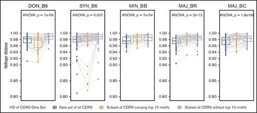 Evaluation of the contribution of the most common CDR3 motifs vs less common motifs to the TCR repertoire relatedness and structural similarity of intergroup reconstitution. Each panel represents the result for an individual recipient group for 1 representative experiment. The mean Hellinger distance for comparisons of individual mice within each recipient group is shown for the complete TCR repertoire (blue). Decreasing values indicate that the repertoire is more similar. The mean Hellinger distance was recalculated by using a subset of the TCR repertoire for each individual mouse in which only clones with the top 10 CDR3 clonal motifs identified in each group were preserved, and the mean Hellinger distance is shown (yellow). Finally, the mean Hellinger distance was recalculated by using a subset of the TCR repertoire for each individual mouse in which clones with the top 10 CDR3 clonal motifs were removed (gray). Using this analysis, the donor C57BL/6 GI repertoire showed an increase in the Hellinger distance when analysis was restricted to the top 10 motifs vs without these motifs, in which the Hellinger distance is decreased. The same trend is present for the C57BL/6 syngeneic recipient group but not for the allogeneic recipient groups. This suggests that the structure of reproducible TCR repertoire reconstitution is less sensitive to intragroup shared common CDR3 clonal motifs in allogeneic recipients and more dependent on rarer clones and a more polyclonal response. n ≥ 10 per group; ANOVA statistical analysis; P value as shown.