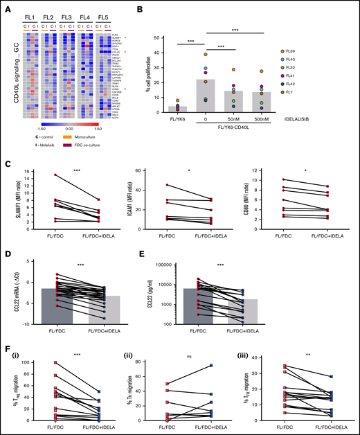 Idelalisib interferes with FL–T cells cross talk through CD40/CD40L and affects Treg and TFH recruitment through CCL22 downregulation. (A) FL cells (n = 5) were cultured for 48 hours with idelalisib (500 nM), and B cells were purified and subjected to GEP. Gene sets regulated by idelalisib (IDELA) in the presence or absence of FDC coculture were identified by GSEA using custom genes set (http://lymphochip.nih.gov/signaturedb/index.html). A heatmap of the leading edge corresponding to the CD40L_signaling_GC gene set is shown and represents the relative gene expression of FL cells cultured with and without IDELA compared with the untreated control. (B) FL cells (n = 7) were labeled with carboxyfluorescein succinimidyl ester (CFSE; 0.5μM) and cocultured for 5 days with and without 500 nM idelalisib on pre-established layers of FDCs engineered or not for CD40L expression (YK6 and YK6-CD40L). The percentage of viable CD19+ cells with low CFSE fluorescence was used as a read-out of proliferation. (C) SLAMF1, ICAM1, and CD80 membrane expression was evaluated by flow cytometry in FL-FDC cocultures (n = 8) with and without IDELA (500 nM, 48 hours). FL-FDC coculture supernatants with and without IDELA were used to assess CCL22 gene expression by real-time polymerase chain reaction (n = 26) using GUSB, ACTB, and B2M as houskeeping genes (D), CCL22 protein expression by ELISA (n = 16) (E), and migration of Treg cells (CD4+CD25+FoxP3+; n = 14) obtained from PBMCs of healthy donors (Fi) or migration of Tfr (CD4+CXCR5+FoxP3+; n = 9) (Fii) and TFH cells (CD4+CXCR5+CD25−; n = 14) (Fiii) obtained from normal tonsils.