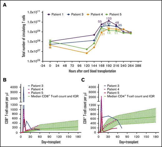 Magnitude of expansion of T cells in patients 1, 3, 4, and 5. (A) Total number of T cells carried with the CB graft of each index patient was extrapolated from 30 historical CB grafts. Median and IQR of T-cell content from the historical CB grafts were multiplied by weight of the index patient to derive approximate number of T cells transferred at the time of CBT. Total blood volume based on weight of the patient was calculated, and thus, total number of circulating T cells during expansion and magnitude of T-cell proliferation were calculated. Magnitude of T-cell expansion after 168, 192, and 216 hours for each patient is labeled in respective color. (B) Absolute cord blood CD8+ T-cell count in patients 3, 4, and 5 was measured daily during the early unprecedented expansion. CD8+ T-cell expansion is compared with median CD8+ T-cell count (and IQR) of control patients (n = 30) from the historical cohort. (C) Absolute cord blood CD4+ T-cell count in patients 3, 4, and 5 was measured daily during the early expansion. CD4+ T-cell expansion is compared with median CD4+ T-cell count (and IQR) of control patients (n = 30) from the historical cohort.
