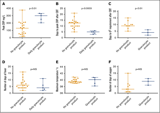 Characteristics of preengraftment syndrome in patients with and without granulocyte therapy. (A) Higher levels of CRP were seen in patients who received granulocyte product vs those who did not (P < .001). (B) CRP peaked early in patients who received granulocyte product vs those who did not (P < .0003). (C) Oxygen was required early in patients who received granulocyte product vs those who did not (P < .01). Clinical features such as number of days of fever (D), maximum temperature (E), and number of days of oxygen (F) were not statistically different between 2 groups. NS, not significant.