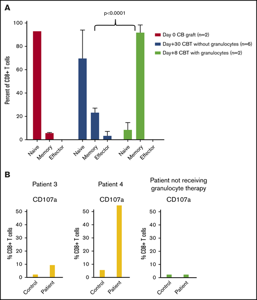 CD8+ T-cell differentiation and cytotoxicity in patients with and without granulocyte therapy. (A) Rapid switch from naïve to memory phenotype was observed during expansion of CD8+ T cells in CBT patients receiving granulocytes (n = 2; patients 3 and 4). In contrast, only 6% to 27% of CB CD8+ T cells switched to memory phenotype at 30 days after transplantation in those not receiving granulocytes. (B) CD8+ T cells during early expansion acquired cytotoxic function (CD107a) on anti-CD3 stimulation. CD107a was significantly higher in index patients compared with the adult control. In contrast, a patient who underwent CBT without granulocyte transfusion had (low) CD107a, similar to the control.